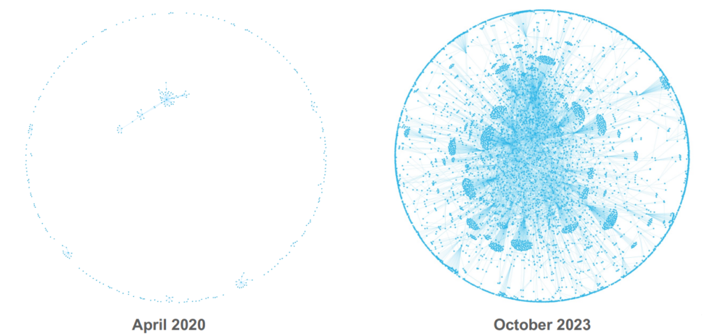 Snowflake Data Cloud Growth over a 3 year period