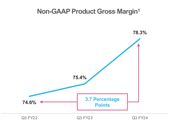 Snowflake - Gross Margin expansion from 74% to 78%