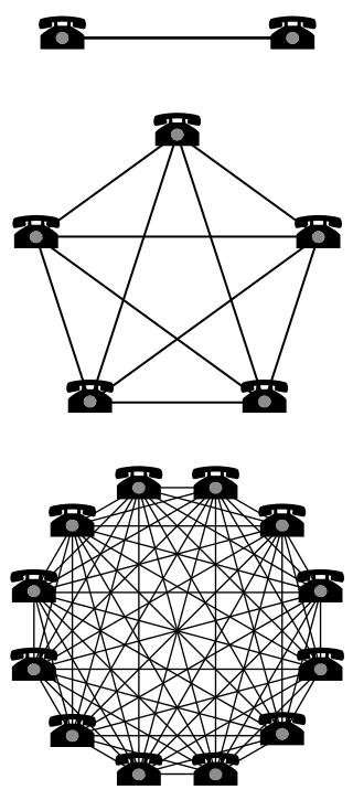 Metcalfe's law or Network Effects